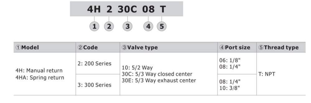 4HA31008T AIRTAC VALVE, 4H3 SERIES, 1/4"NPT 4 WAY 2 POSITION SPRING RETURN